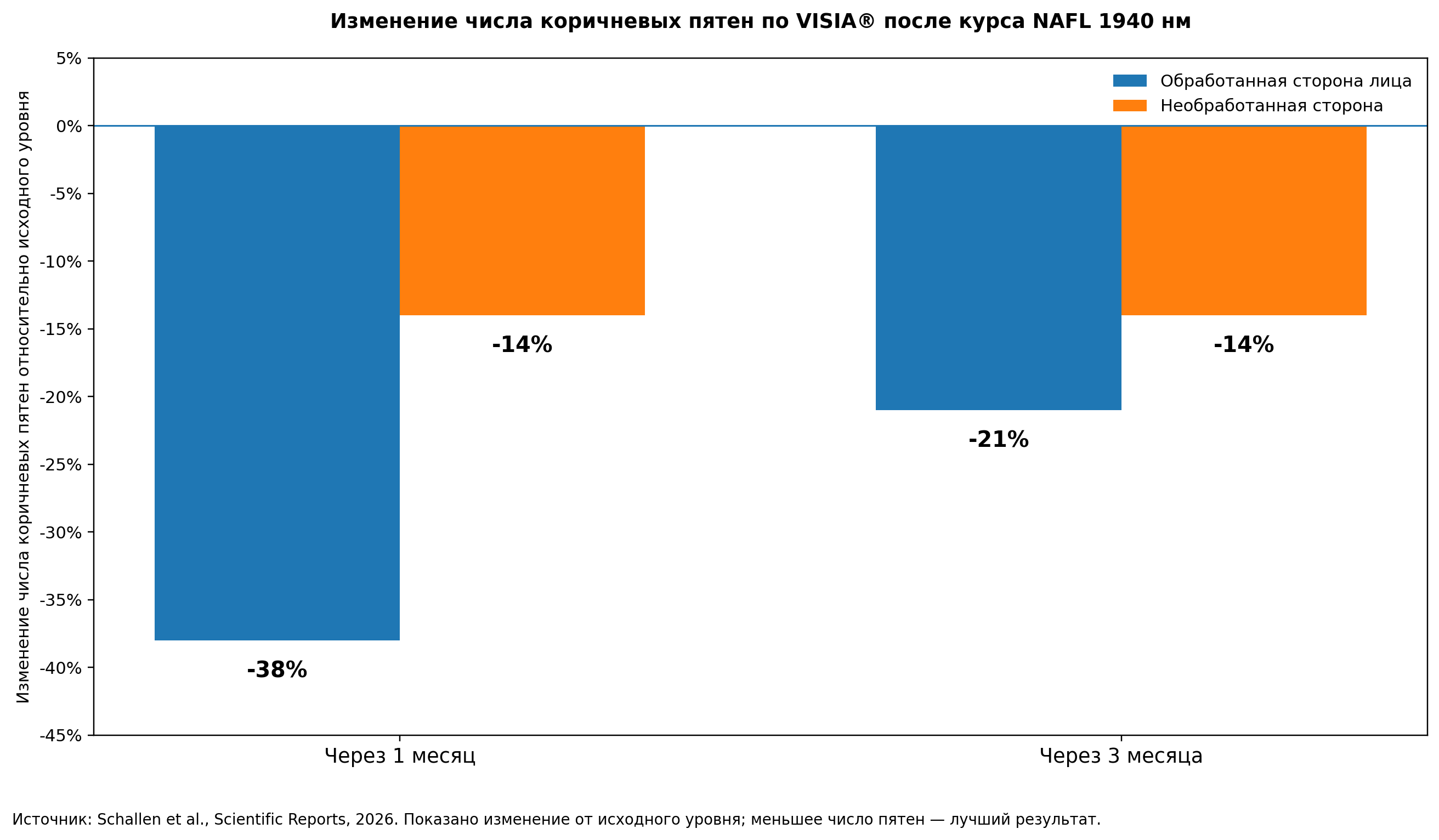 Изменение числа коричневых пятен по VISIA после курса неабляционного фракционного лазера 1940 нм